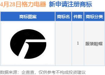 格力電器新提交1件商標(biāo)注冊(cè)申請(qǐng)，品牌布局再添新動(dòng)向